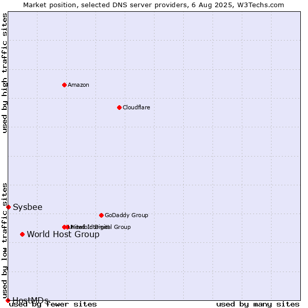 Market position of World Host Group vs. Sysbee vs. HostMDs