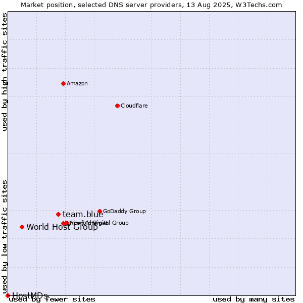 Market position of team.blue vs. World Host Group vs. HostMDs
