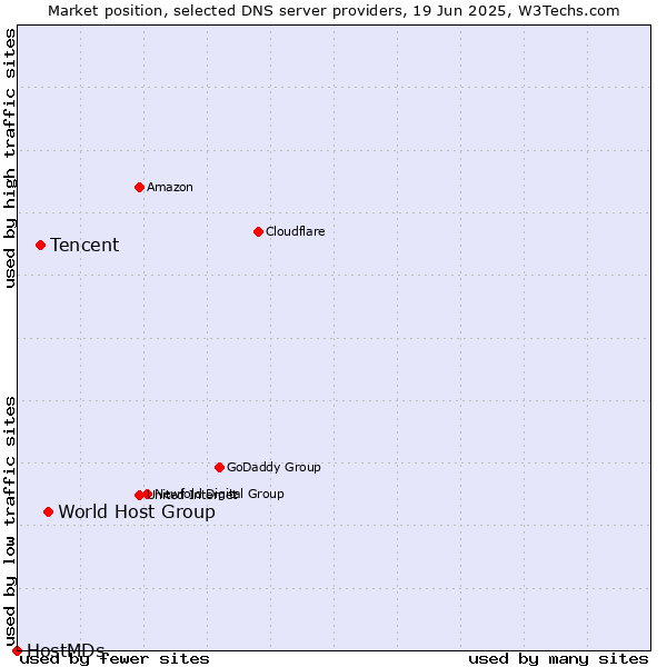 Market position of World Host Group vs. Tencent vs. HostMDs