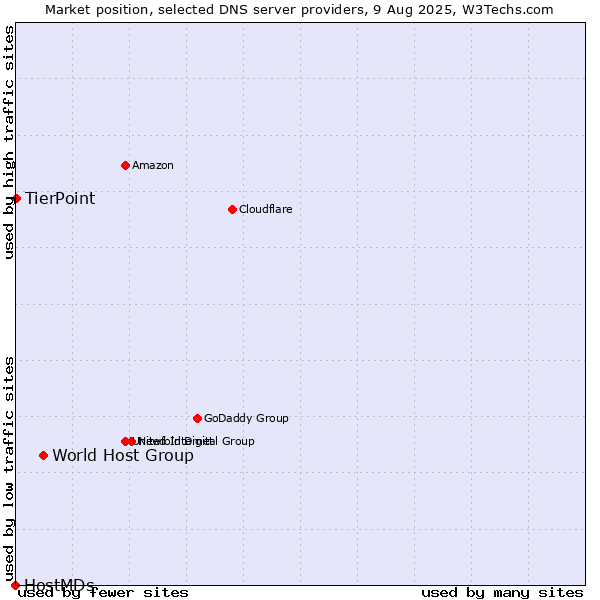 Market position of World Host Group vs. TierPoint vs. HostMDs