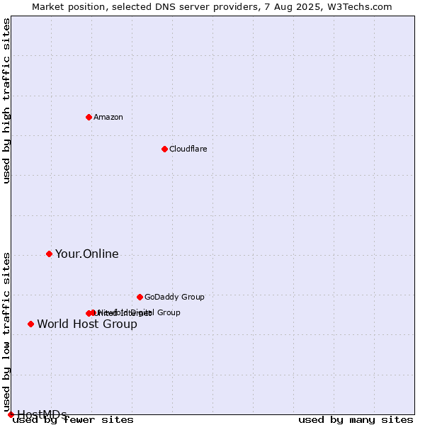 Market position of Your.Online vs. World Host Group vs. HostMDs