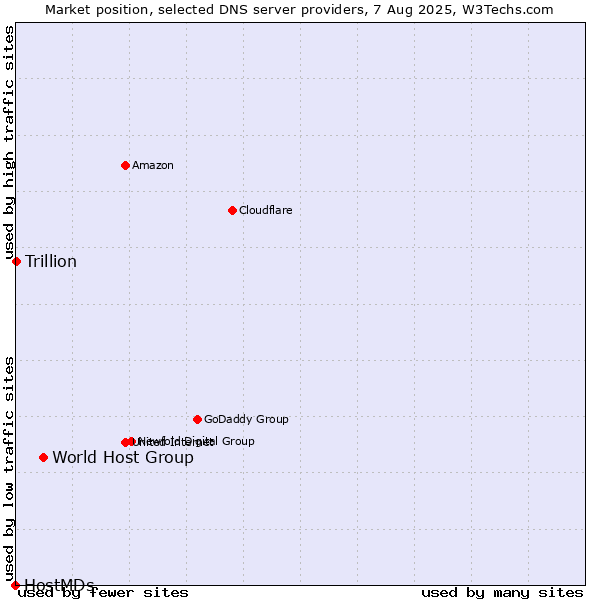Market position of World Host Group vs. Trillion vs. HostMDs