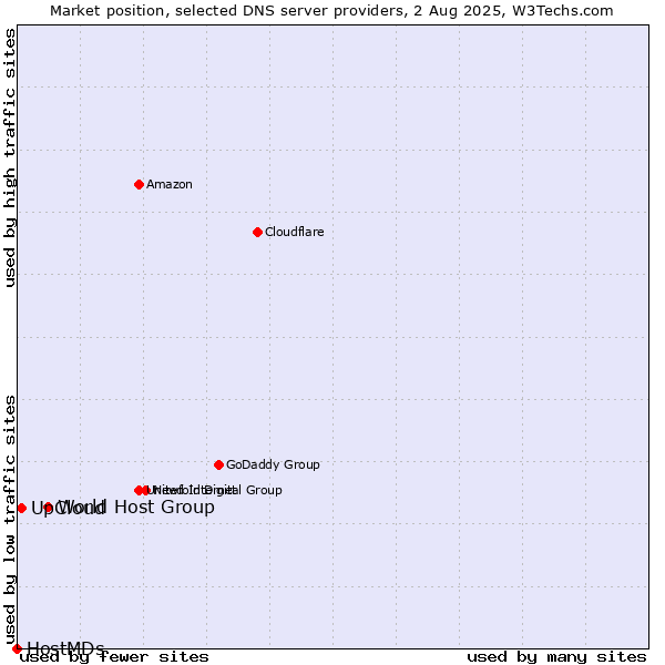 Market position of World Host Group vs. UpCloud vs. HostMDs