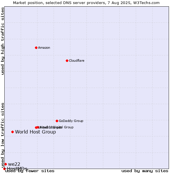 Market position of World Host Group vs. we22 vs. HostMDs