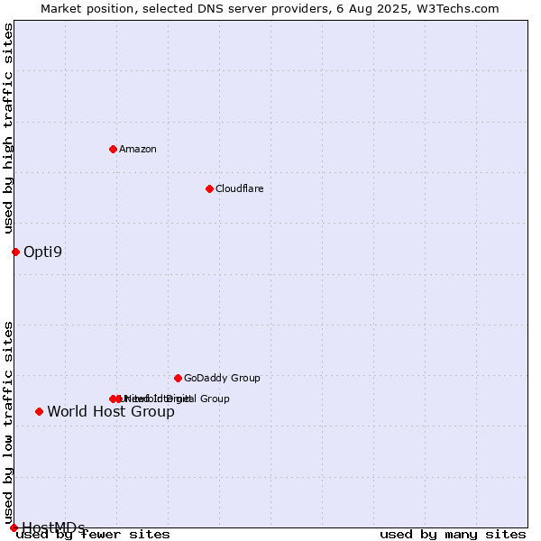 Market position of World Host Group vs. Opti9 vs. HostMDs