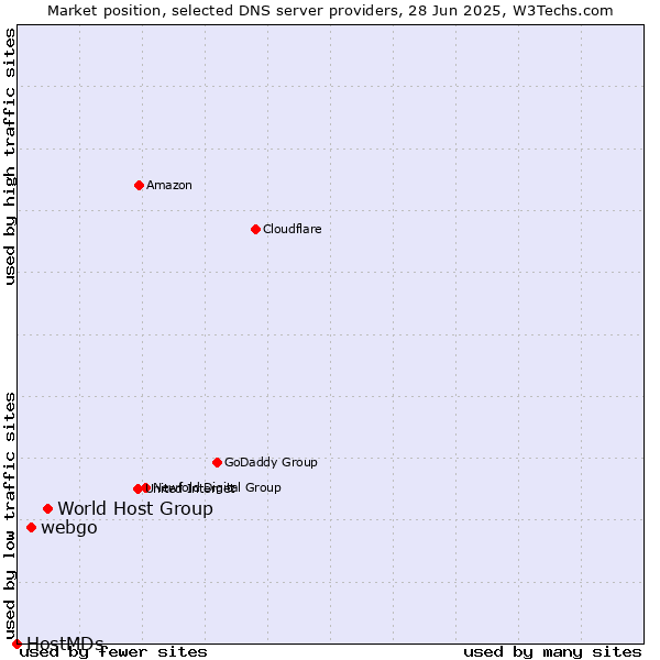 Market position of World Host Group vs. webgo vs. HostMDs