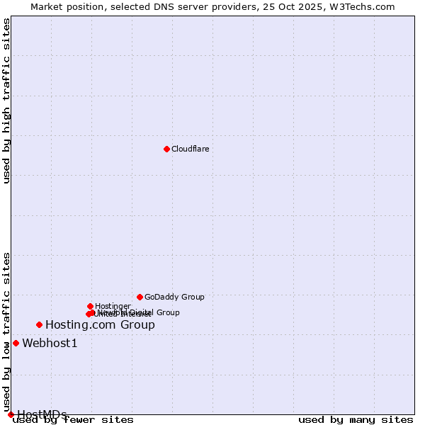 Market position of Hosting.com Group vs. Webhost1 vs. HostMDs