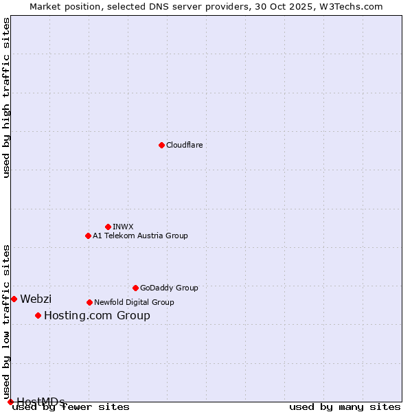 Market position of Hosting.com Group vs. Webzi vs. HostMDs
