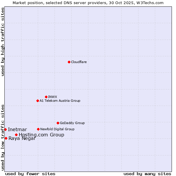 Market position of Hosting.com Group vs. Raya Negar vs. Inetmar