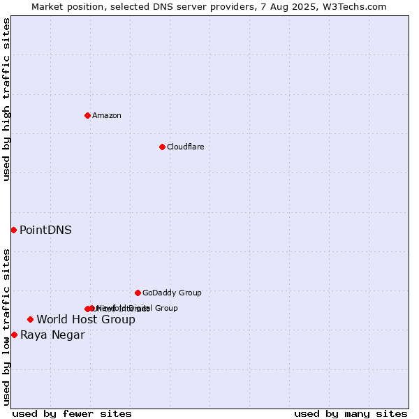 Market position of World Host Group vs. Raya Negar vs. PointDNS