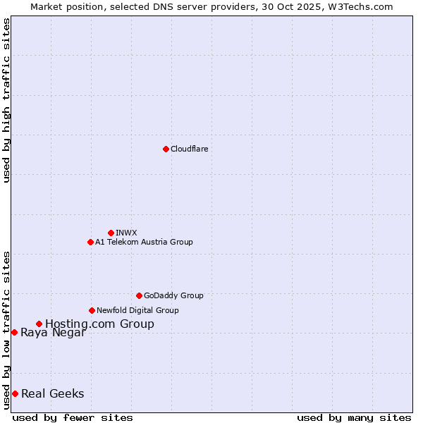 Market position of Hosting.com Group vs. Real Geeks vs. Raya Negar