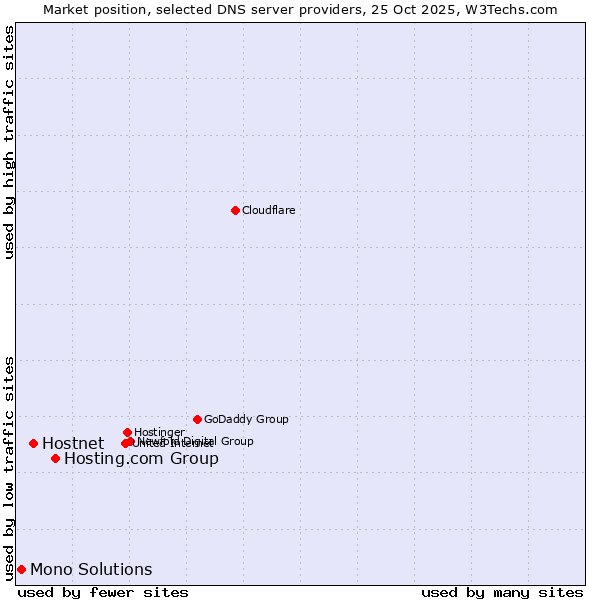 Market position of Hosting.com Group vs. Hostnet vs. Mono Solutions