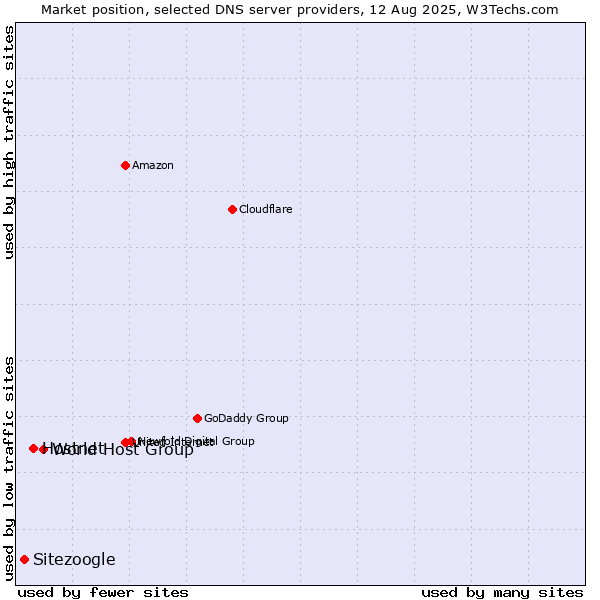 Market position of World Host Group vs. Hostnet vs. Sitezoogle