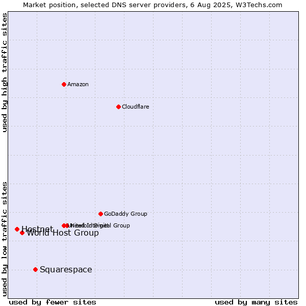 Market position of Squarespace vs. World Host Group vs. Hostnet