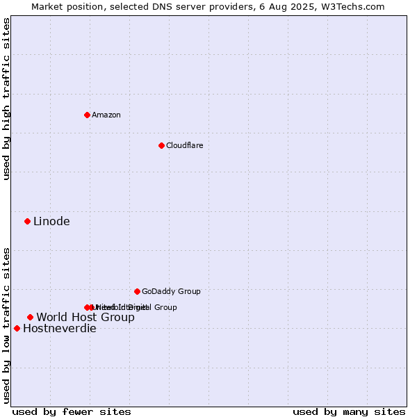 Market position of World Host Group vs. Linode vs. Hostneverdie