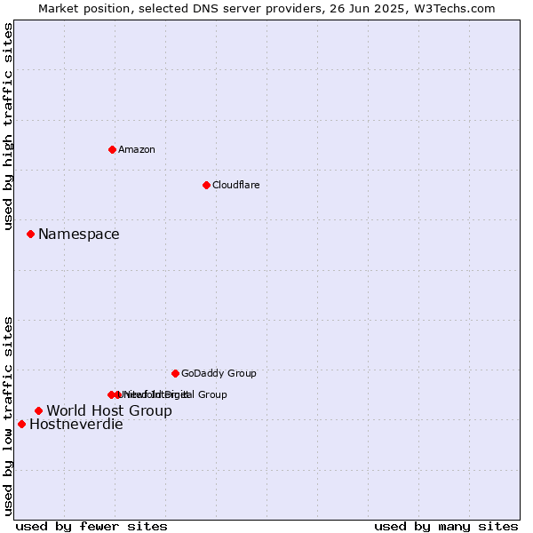 Market position of World Host Group vs. Namespace vs. Hostneverdie
