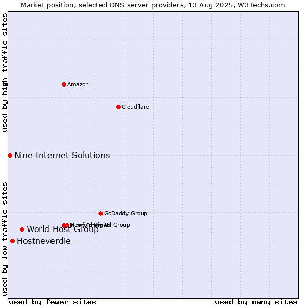 Market position of World Host Group vs. Hostneverdie vs. Nine Internet Solutions