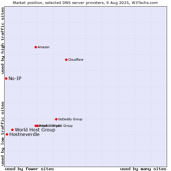 Market position of World Host Group vs. Hostneverdie vs. No-IP