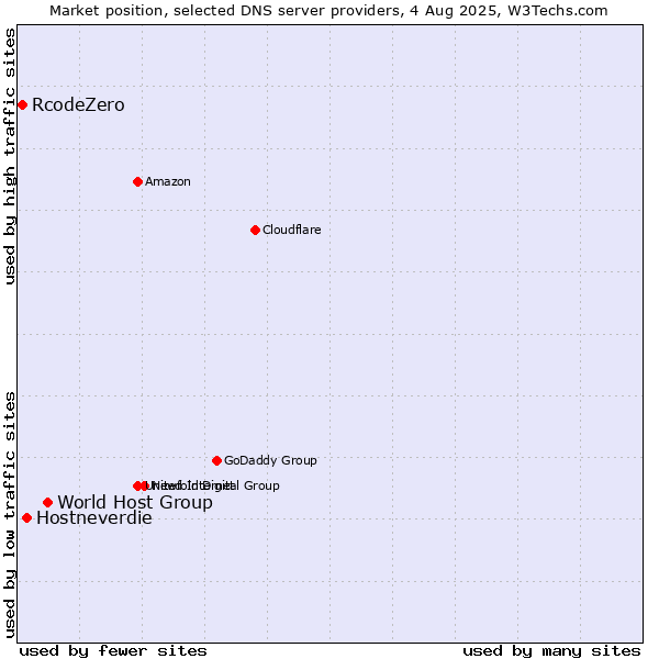 Market position of World Host Group vs. Hostneverdie vs. RcodeZero