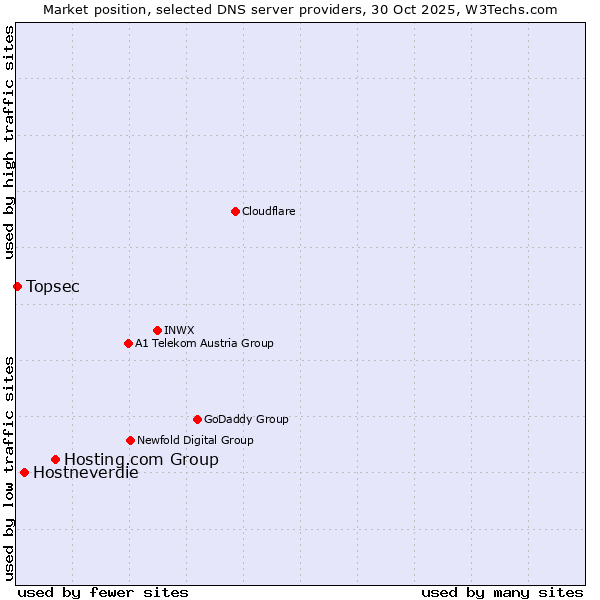 Market position of Hosting.com Group vs. Hostneverdie vs. Topsec