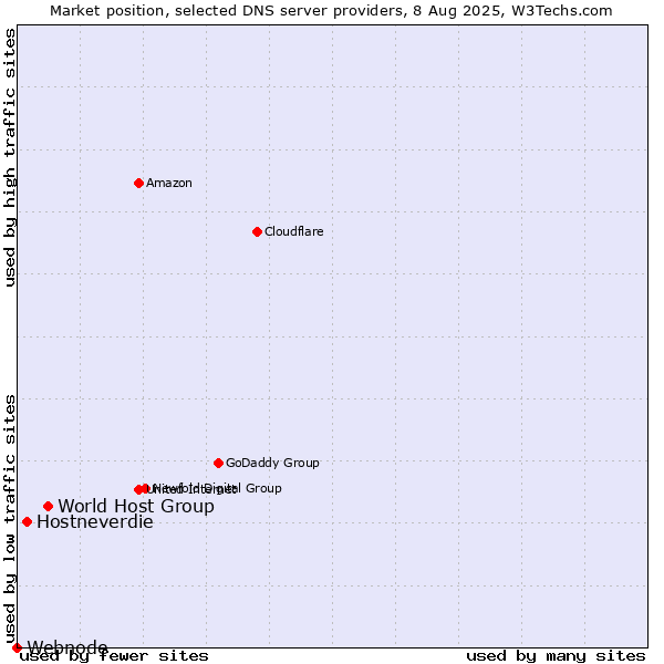 Market position of World Host Group vs. Hostneverdie vs. Webnode
