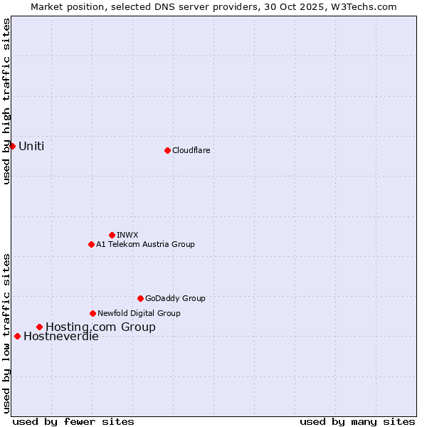 Market position of Hosting.com Group vs. Hostneverdie vs. Uniti