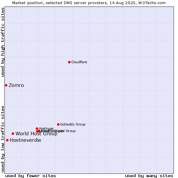 Market position of World Host Group vs. Hostneverdie vs. Zomro