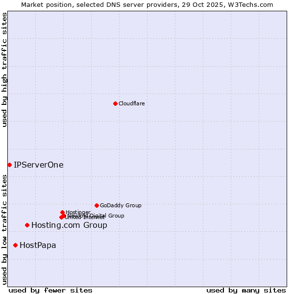 Market position of Hosting.com Group vs. HostPapa vs. IPServerOne