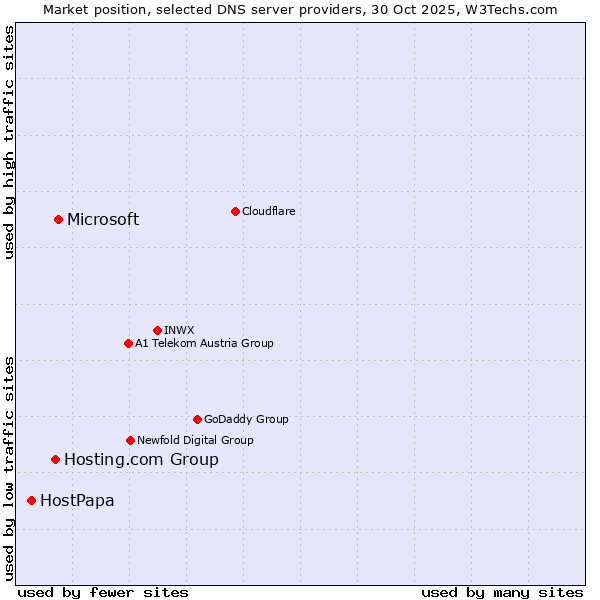 Market position of Microsoft vs. Hosting.com Group vs. HostPapa