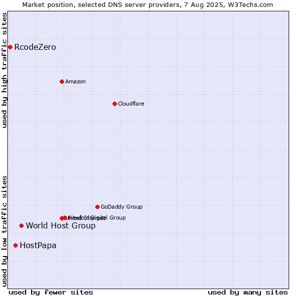 Market position of World Host Group vs. HostPapa vs. RcodeZero