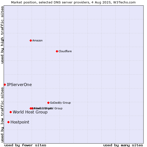 Market position of World Host Group vs. Hostpoint vs. IPServerOne
