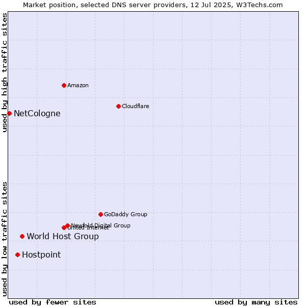 Market position of World Host Group vs. Hostpoint vs. NetCologne