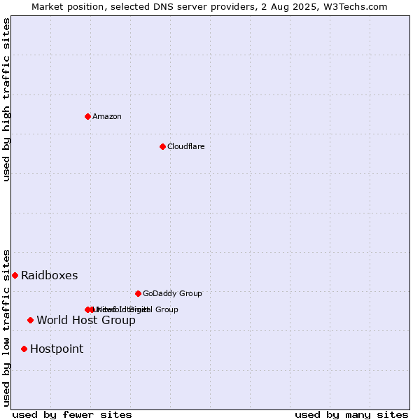 Market position of World Host Group vs. Hostpoint vs. Raidboxes