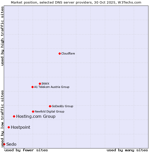 Market position of Hosting.com Group vs. Hostpoint vs. Sedo