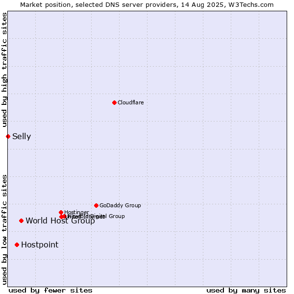 Market position of World Host Group vs. Hostpoint vs. Selly