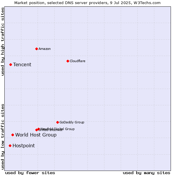 Market position of World Host Group vs. Tencent vs. Hostpoint