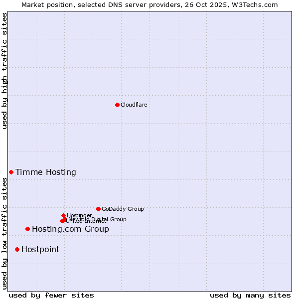 Market position of Hosting.com Group vs. Hostpoint vs. Timme Hosting