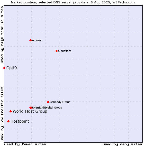 Market position of World Host Group vs. Hostpoint vs. Opti9