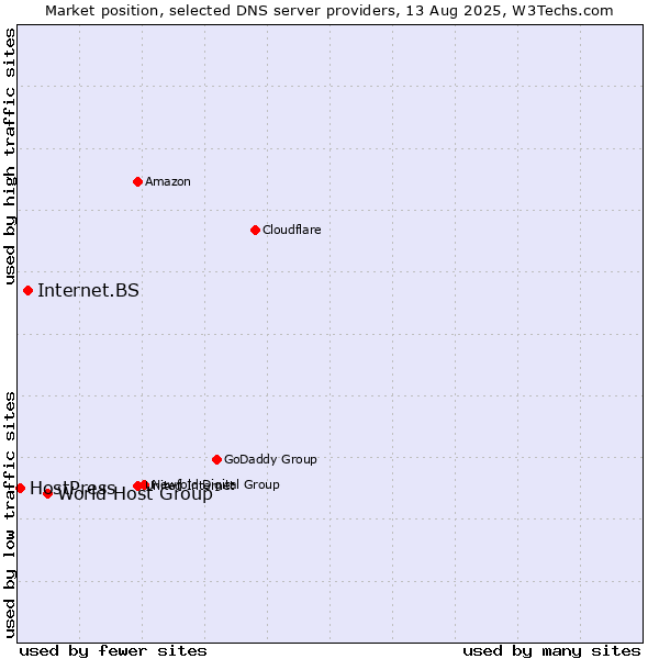 Market position of World Host Group vs. Internet.BS vs. HostPress