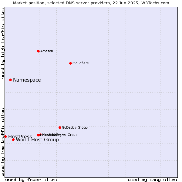 Market position of World Host Group vs. Namespace vs. HostPress