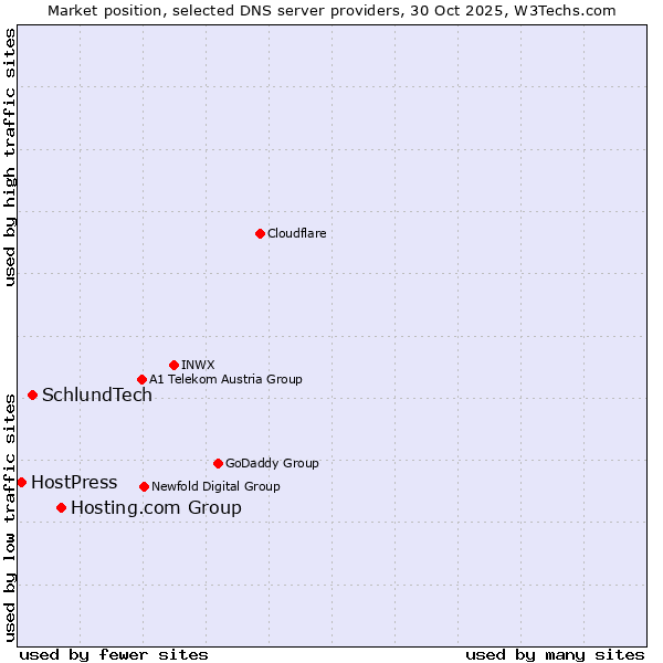 Market position of Hosting.com Group vs. SchlundTech vs. HostPress