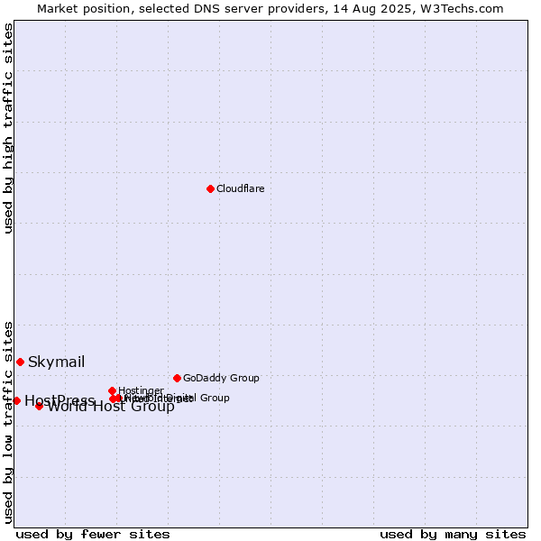 Market position of World Host Group vs. Skymail vs. HostPress