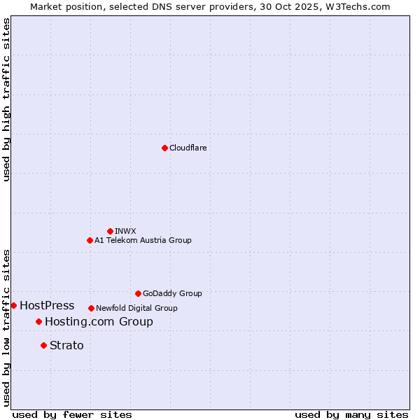 Market position of Strato vs. Hosting.com Group vs. HostPress