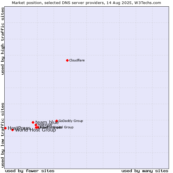Market position of team.blue vs. World Host Group vs. HostPress