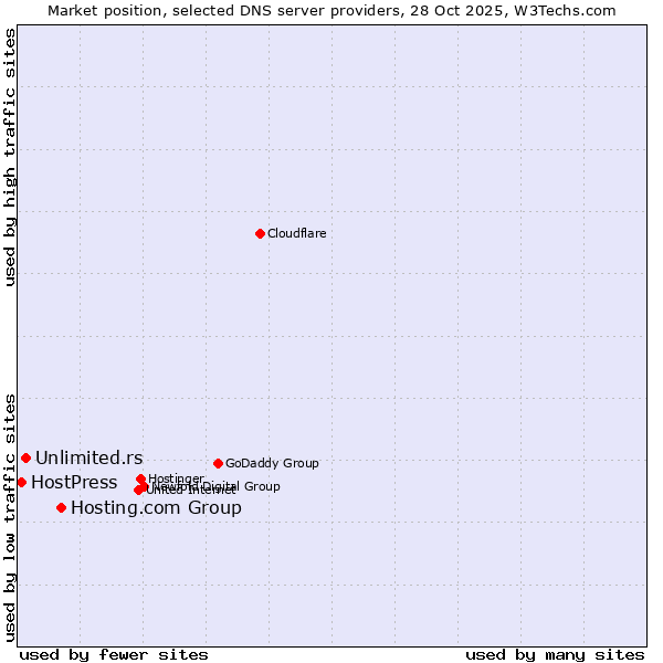 Market position of Hosting.com Group vs. Unlimited.rs vs. HostPress