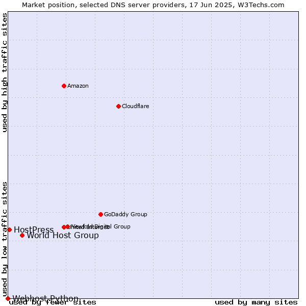 Market position of World Host Group vs. HostPress vs. Webhost Python