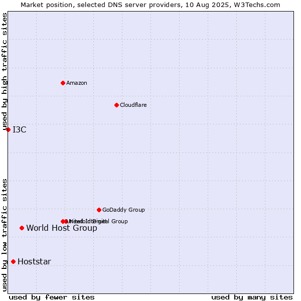 Market position of World Host Group vs. Hoststar vs. I3C