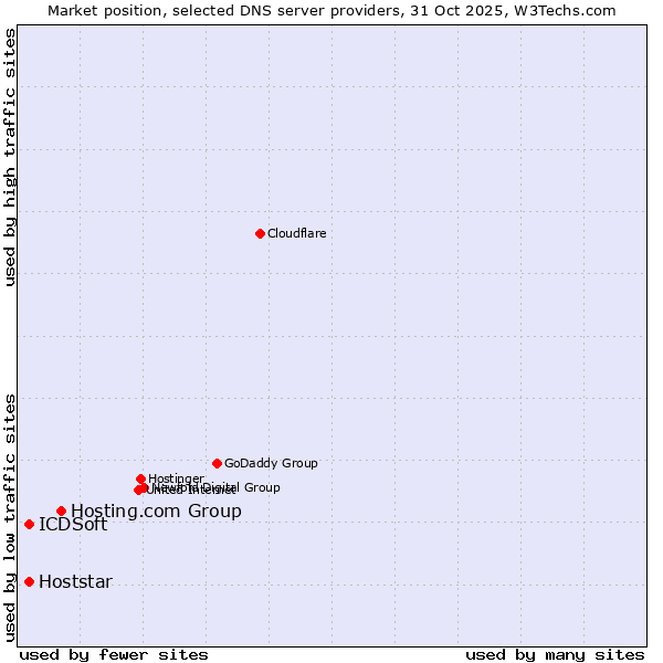 Market position of Hosting.com Group vs. Hoststar vs. ICDSoft
