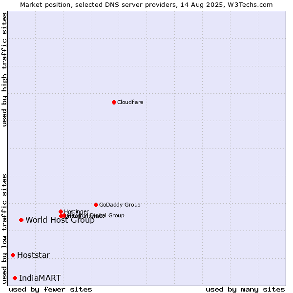 Market position of World Host Group vs. IndiaMART vs. Hoststar