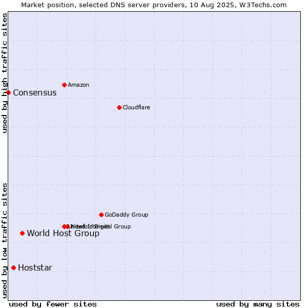 Market position of World Host Group vs. Hoststar vs. Consensus